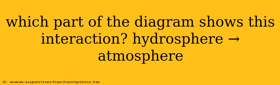 which part of the diagram shows this interaction? hydrosphere → atmosphere
